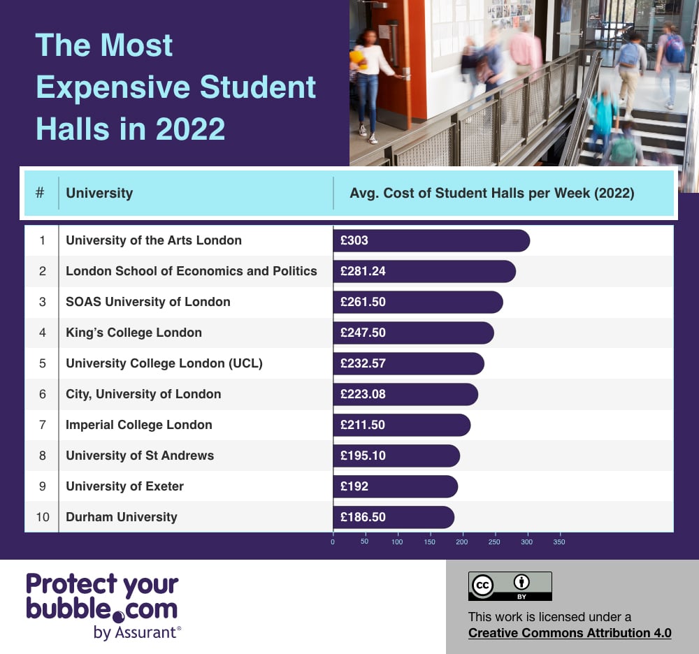 university-accommodation-rates-2022-by-protect-your-bubble-protect